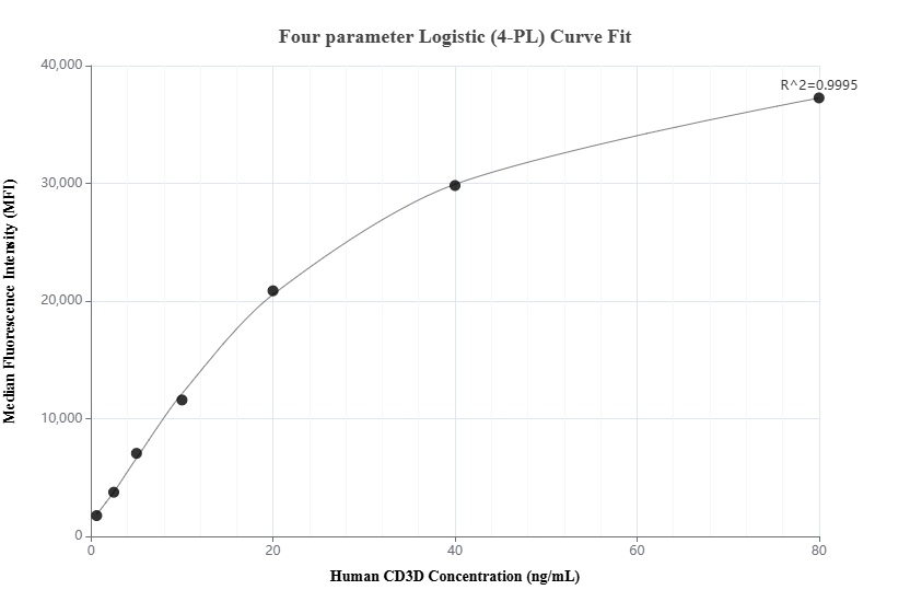 Cytometric bead array standard curve of MP01149-1